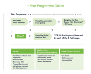 Pathways & Application Process - Future In Tech